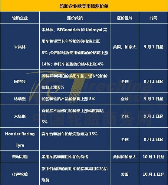 輪胎企業歐美市場漲價單
