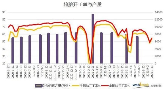輪胎開工率和產量 輪胎開工率和產量
