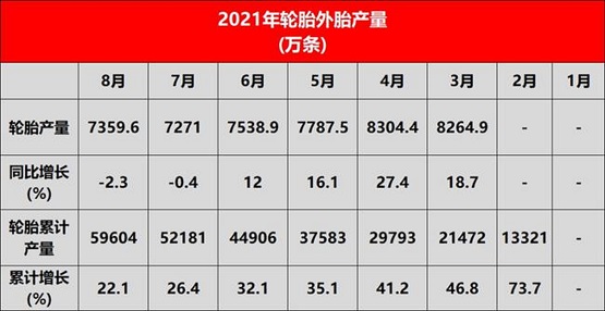 國家統(tǒng)計局發(fā)布國內8月輪胎產量數(shù)據(jù) 國家統(tǒng)計局發(fā)布國內8月輪胎產量數(shù)據(jù)