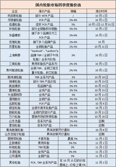 目前已有80余家輪胎企業(yè)宣布在10月實施新的價格政策 目前已有80余家輪胎企業(yè)宣布在10月實施新的價格政策