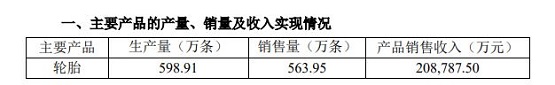 主要產(chǎn)品產(chǎn)量、銷量及收入 主要產(chǎn)品產(chǎn)量、銷量及收入