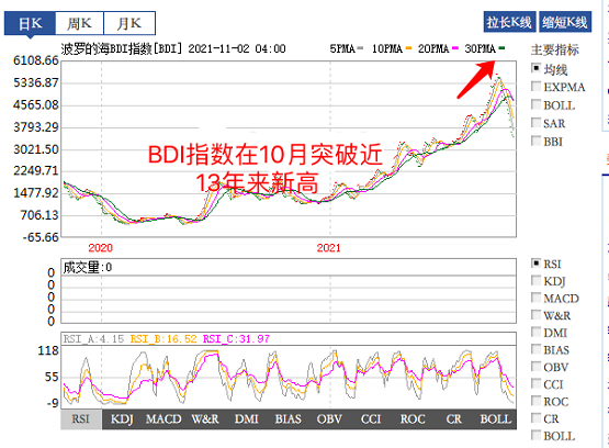 干散貨海運價格指數(shù)突破5600點 干散貨海運價格指數(shù)突破5600點