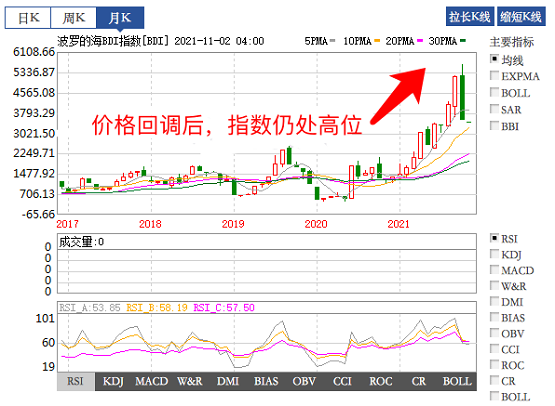 價格回調(diào),指數(shù)仍在高位 價格回調(diào),指數(shù)仍在高位