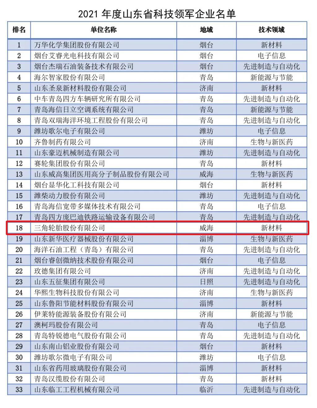 2021年度山東省科技領軍企業(yè)名單 2021年度山東省科技領軍企業(yè)名單