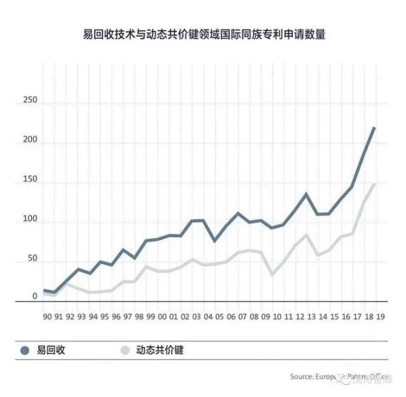 易回收技術(shù)與動(dòng)態(tài)共價(jià)鍵領(lǐng)域國(guó)際專利申請(qǐng)情況 易回收技術(shù)與動(dòng)態(tài)共價(jià)鍵領(lǐng)域國(guó)際專利申請(qǐng)情況
