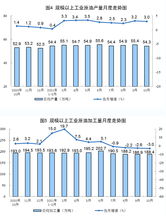 原油進(jìn)口降幅收窄,國(guó)際原油價(jià)格上漲。 原油進(jìn)口降幅收窄,國(guó)際原油價(jià)格上漲。