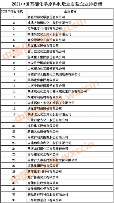 2021中國基礎(chǔ)化學原料制造業(yè)百強企業(yè)1-33強