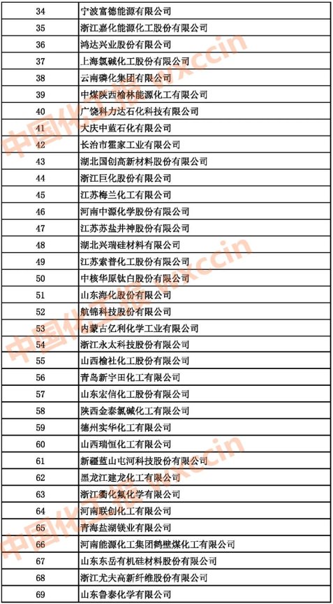 2021中國基礎(chǔ)化學原料制造業(yè)百強企業(yè)34-69強