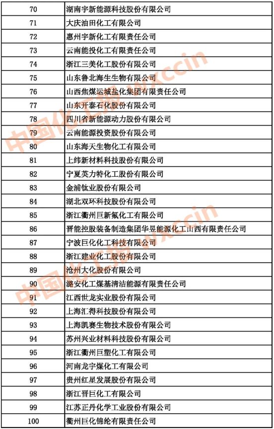 2021中國基礎(chǔ)化學原料制造業(yè)百強企業(yè)70-100強