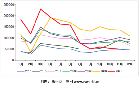 2015-2021年我國(guó)重卡市場(chǎng)銷(xiāo)量月度走勢(shì)圖(單位:輛) 2015-2021年我國(guó)重卡市場(chǎng)銷(xiāo)量月度走勢(shì)圖(單位:輛)
