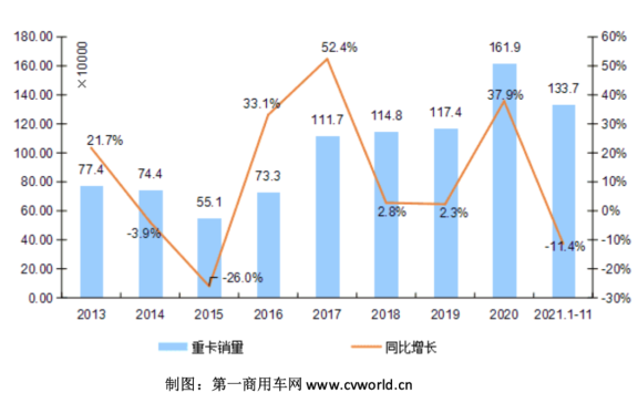 2013-2021年我國(guó)重卡市場(chǎng)銷(xiāo)量年度走勢(shì)圖(單位:萬(wàn)輛) 2013-2021年我國(guó)重卡市場(chǎng)銷(xiāo)量年度走勢(shì)圖(單位:萬(wàn)輛)