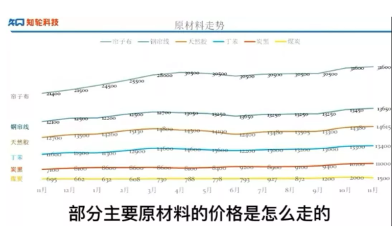 輪胎原材料均在持續(xù)漲價 輪胎原材料均在持續(xù)漲價