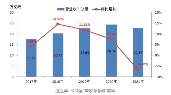 最新排名!中國(guó)能源500強(qiáng)出爐,哪些企業(yè)入圍? 最新排名!中國(guó)能源500強(qiáng)出爐,哪些企業(yè)入圍?