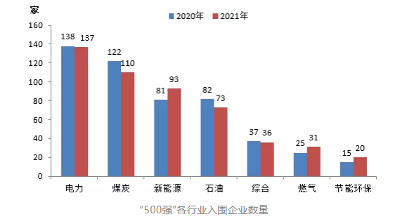 “500強(qiáng)”各行業(yè)入圍企業(yè)數(shù)量從營(yíng)收總額 “500強(qiáng)”各行業(yè)入圍企業(yè)數(shù)量從營(yíng)收總額