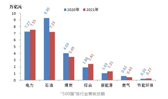 石油、煤炭等傳統(tǒng)能源企業(yè)營(yíng)收同比大幅下降