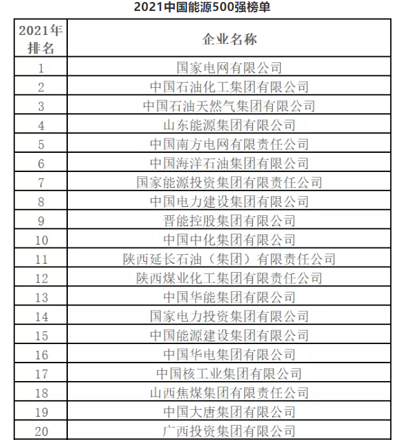 最新排名！中國(guó)能源500強(qiáng)出爐，哪些企業(yè)入圍？
