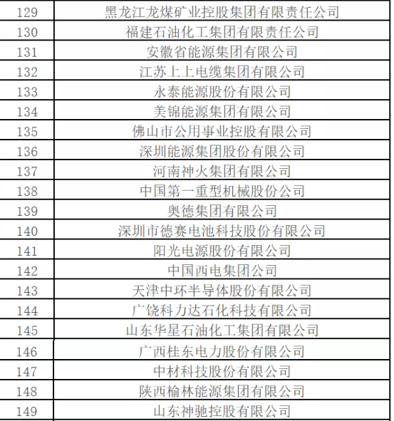 最新排名！中國(guó)能源500強(qiáng)出爐，哪些企業(yè)入圍？