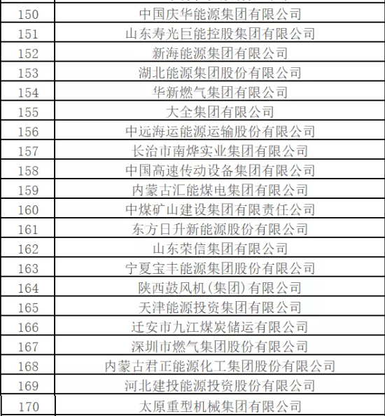 最新排名！中國(guó)能源500強(qiáng)出爐，哪些企業(yè)入圍？