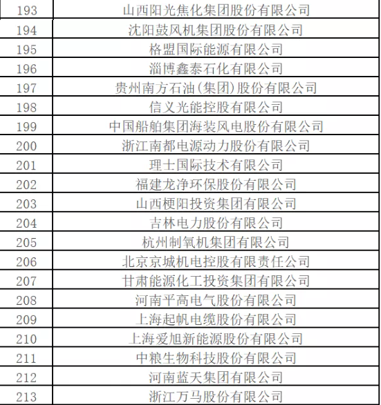 最新排名！中國(guó)能源500強(qiáng)出爐，哪些企業(yè)入圍？