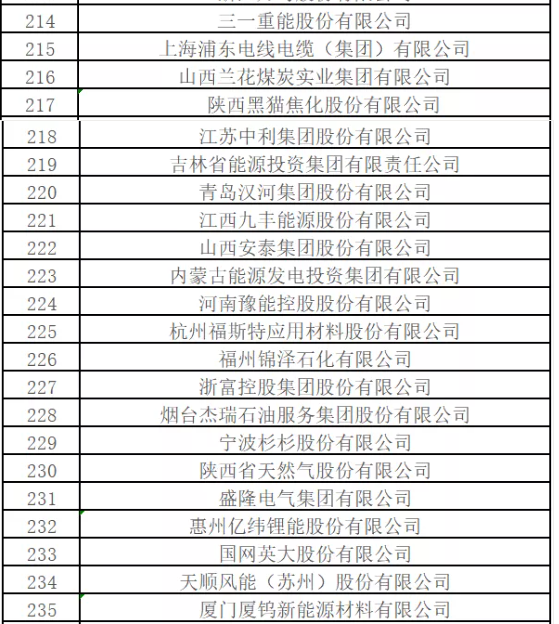 最新排名！中國(guó)能源500強(qiáng)出爐，哪些企業(yè)入圍？