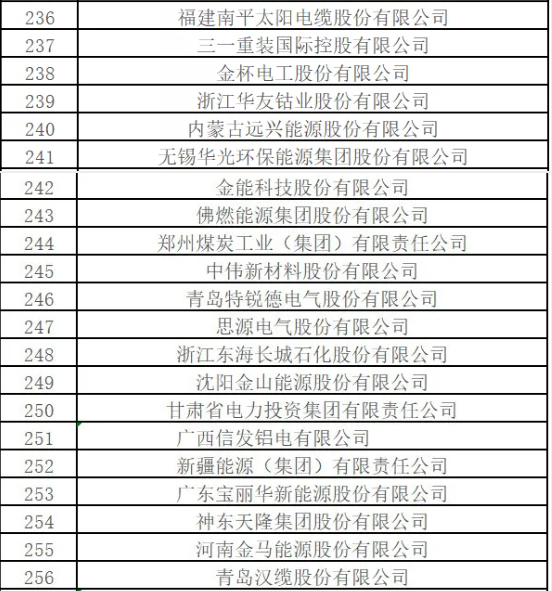 最新排名！中國(guó)能源500強(qiáng)出爐，哪些企業(yè)入圍？