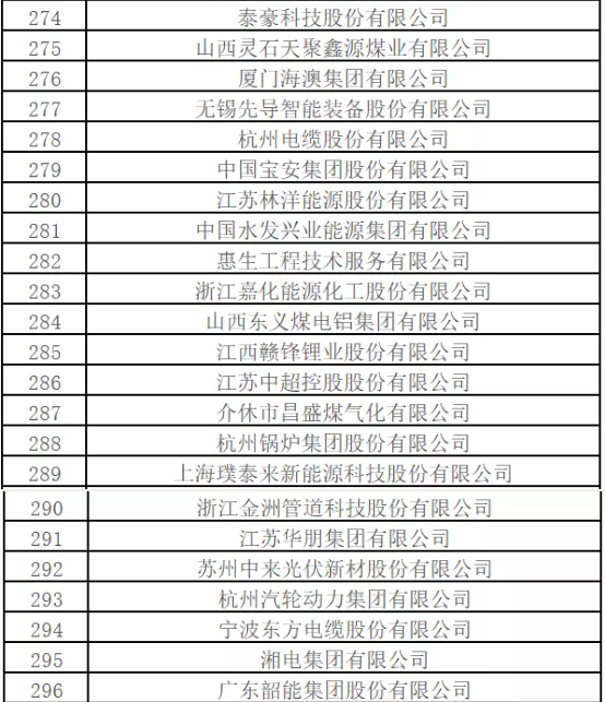 最新排名！中國(guó)能源500強(qiáng)出爐，哪些企業(yè)入圍？
