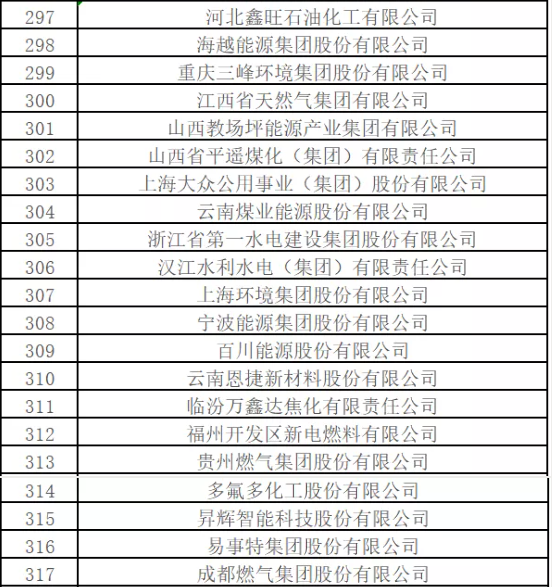 最新排名！中國(guó)能源500強(qiáng)出爐，哪些企業(yè)入圍？
