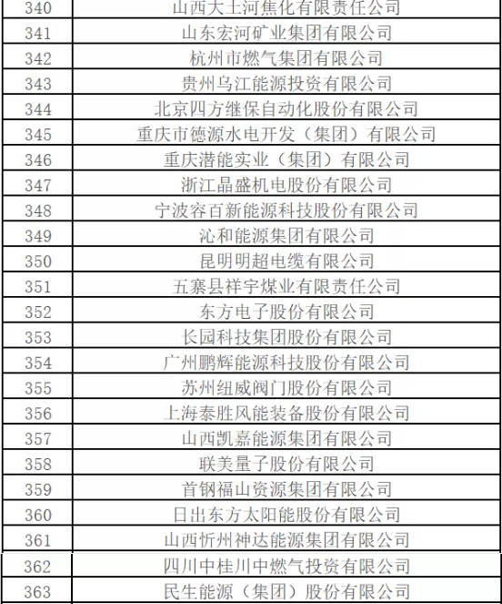 最新排名！中國(guó)能源500強(qiáng)出爐，哪些企業(yè)入圍？