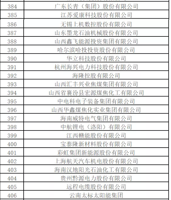 最新排名！中國(guó)能源500強(qiáng)出爐，哪些企業(yè)入圍？