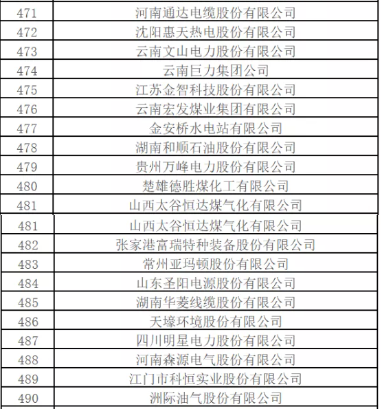 最新排名！中國(guó)能源500強(qiáng)出爐