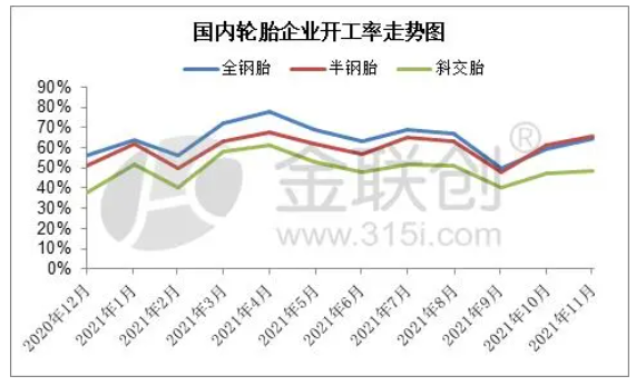 輪胎企業開工率變化與預測 輪胎企業開工率變化與預測