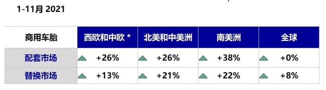 全球商用車胎還是呈增長態勢的,尤其是替換市場 全球商用車胎還是呈增長態勢的,尤其是替換市場