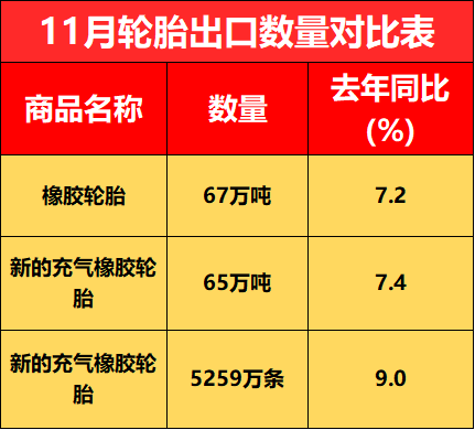 11月輪胎出口數(shù)量對(duì)比表 11月輪胎出口數(shù)量對(duì)比表