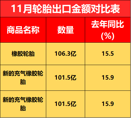 11月輪胎出口金額對(duì)比表 11月輪胎出口金額對(duì)比表