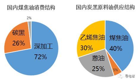 煤焦油深加工產品 煤焦油深加工市場走勢？