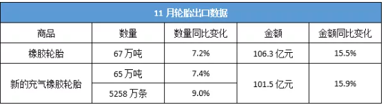 最新！11月輪胎出口，實現數量金額雙增長