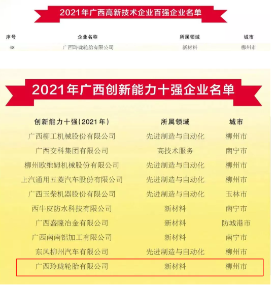 廣西玲瓏輪胎有限公司位列2021年廣西高新技術(shù)企業(yè)百強企業(yè)名單第48位;同時入選2021年廣西創(chuàng)新能力十強企業(yè)名單。 廣西玲瓏輪胎有限公司位列2021年廣西高新技術(shù)企業(yè)百強企業(yè)名單第48位;同時入選2021年廣西創(chuàng)新能力十強企業(yè)名單。
