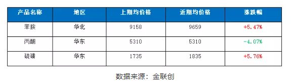 二、主要原料價格走勢