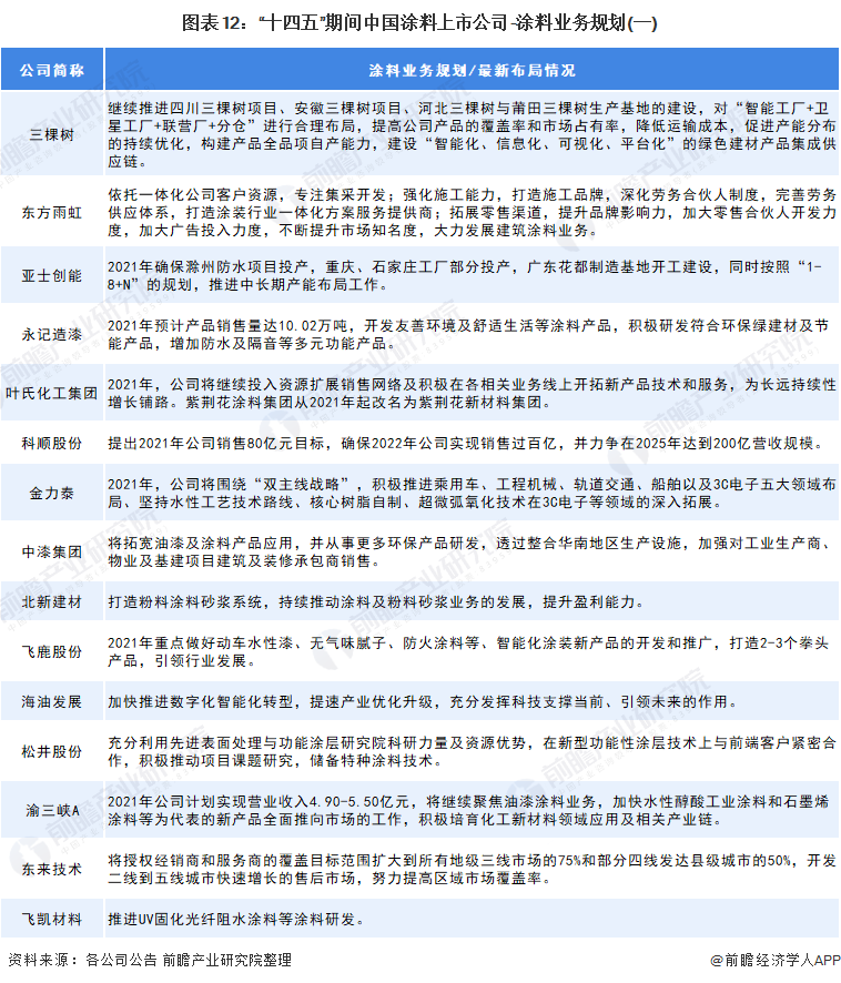 涂料行業(yè)“十四五”發(fā)展總體目標1 涂料行業(yè)“十四五”發(fā)展總體目標1