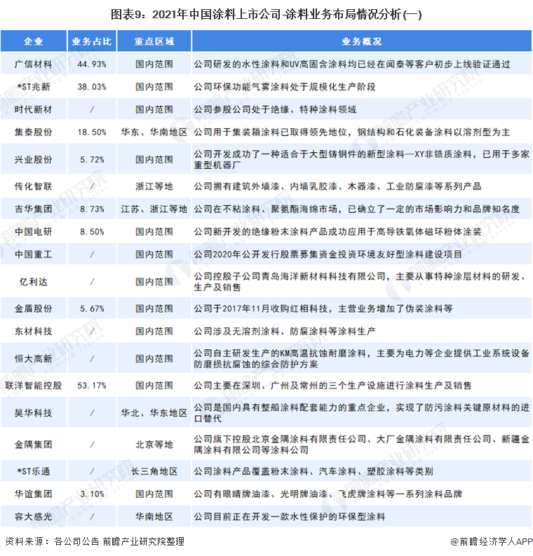 2021年中國涂料上市公司業(yè)務布局2 2021年中國涂料上市公司業(yè)務布局2