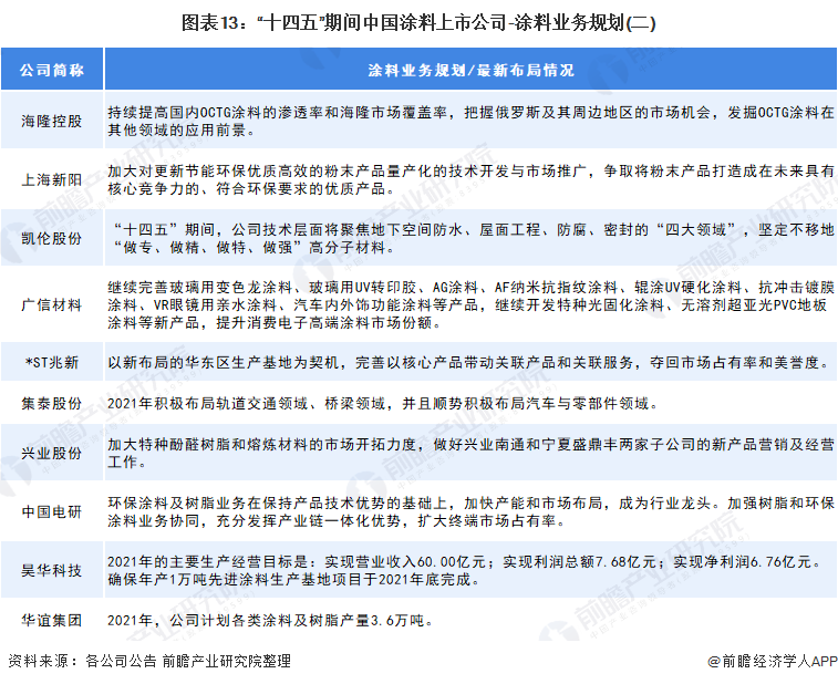 涂料行業(yè)“十四五”發(fā)展總體目標2 涂料行業(yè)“十四五”發(fā)展總體目標2