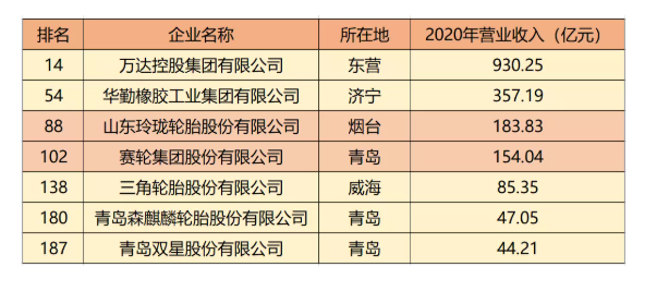    在輪胎板塊中有7家輪胎工廠榮登榜單。 