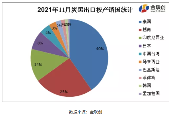 11月份炭黑主要出口至泰國、越南以及印度尼西亞,占據了總出口量的79% 11月份炭黑主要出口至泰國、越南以及印度尼西亞,占據了總出口量的79%