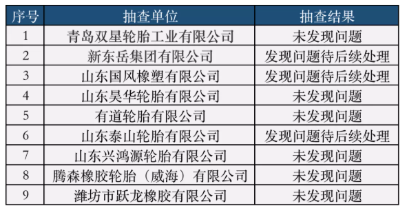 山東省多家輪胎面臨環(huán)保行政抽查 山東省多家輪胎面臨環(huán)保行政抽查