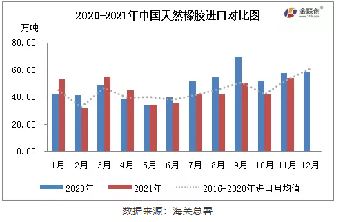 中國(guó)天然橡膠(含乳膠、復(fù)合膠、混合膠)進(jìn)口共計(jì)54.37萬(wàn)噸