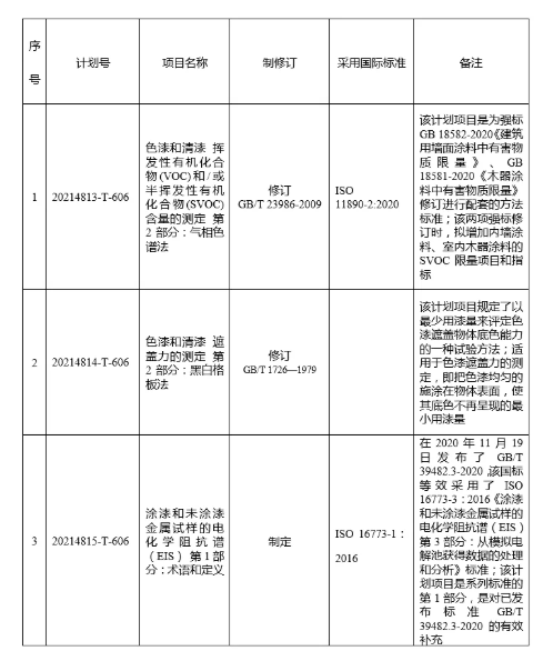 3項(xiàng)國家標(biāo)準(zhǔn)制修訂項(xiàng)目已獲立項(xiàng) 3項(xiàng)國家標(biāo)準(zhǔn)制修訂項(xiàng)目已獲立項(xiàng)