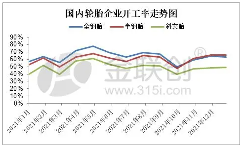 三、主要制品輪胎企業生產分析與預測  3.1、輪胎企業開工率變化與預測
