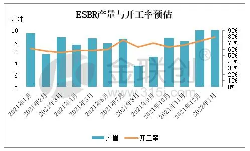 　1.3、1月份乳聚丁苯橡膠產量與開工率預估