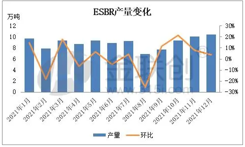 　1.2、乳聚丁苯橡膠裝置月度產量變化
