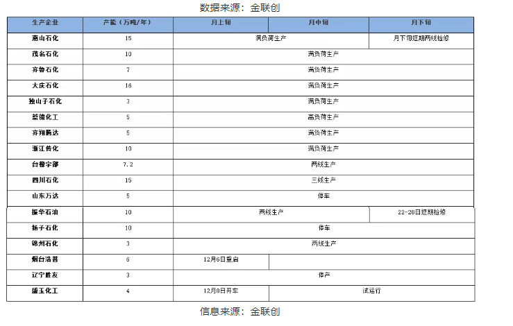 二、2021年12月國(guó)內(nèi)順丁橡膠生產(chǎn)企業(yè)月度開工情況